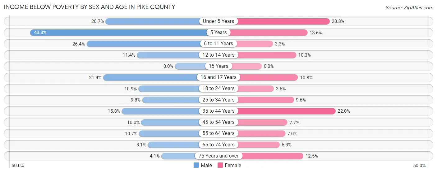 Income Below Poverty by Sex and Age in Pike County