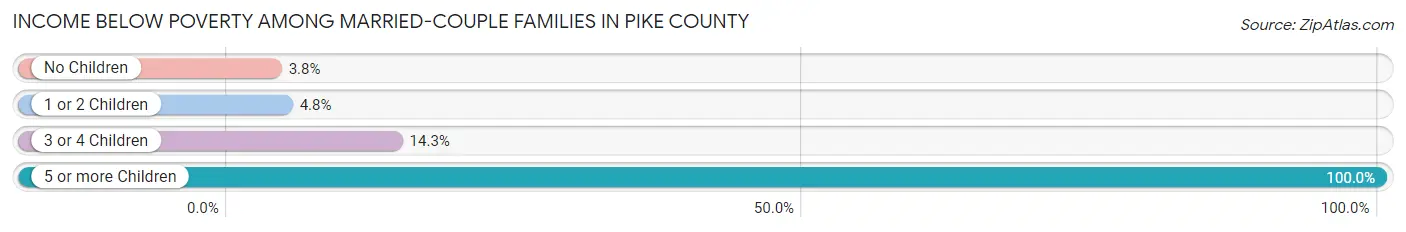 Income Below Poverty Among Married-Couple Families in Pike County