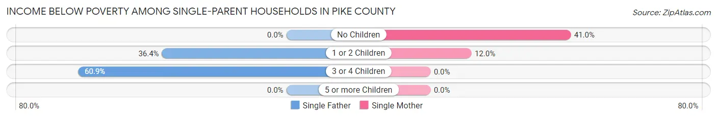 Income Below Poverty Among Single-Parent Households in Pike County