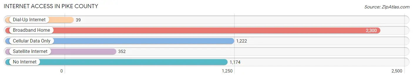 Internet Access in Pike County