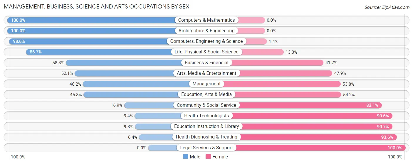 Management, Business, Science and Arts Occupations by Sex in Pike County