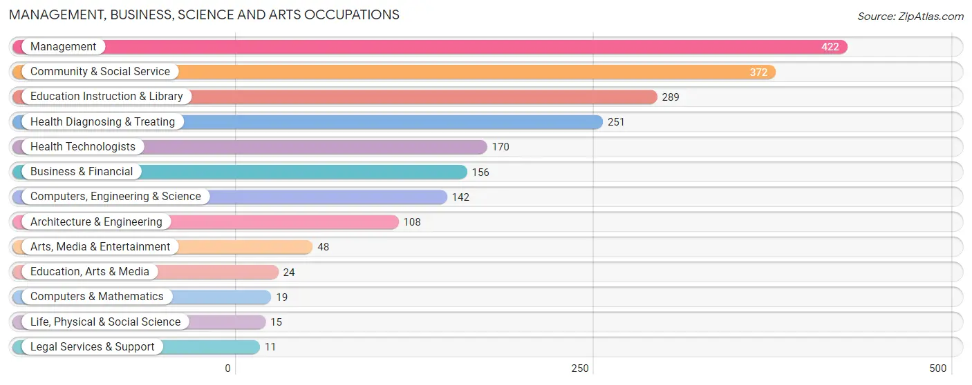 Management, Business, Science and Arts Occupations in Pike County