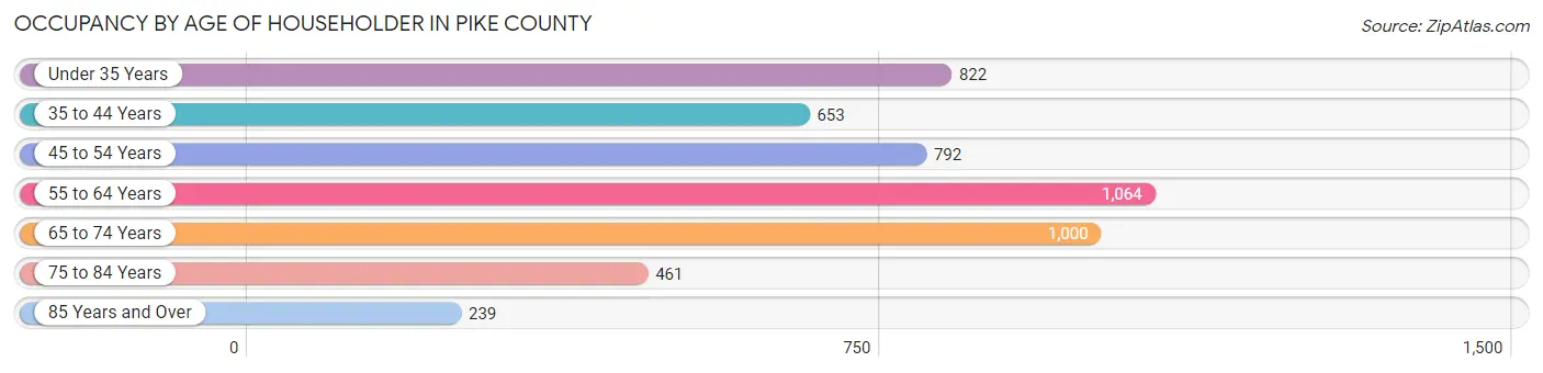 Occupancy by Age of Householder in Pike County