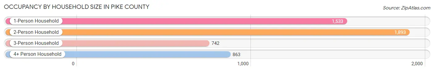 Occupancy by Household Size in Pike County