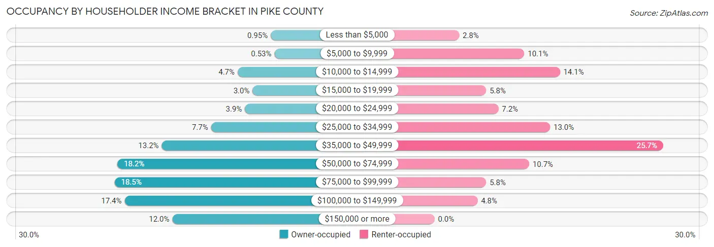 Occupancy by Householder Income Bracket in Pike County