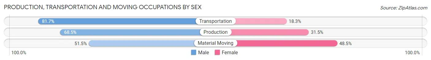 Production, Transportation and Moving Occupations by Sex in Pike County