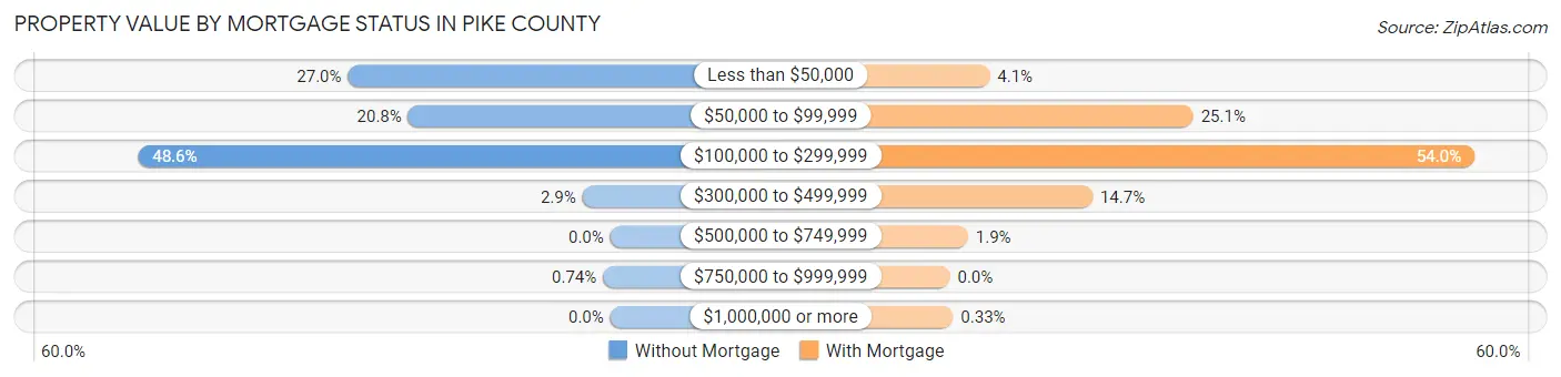 Property Value by Mortgage Status in Pike County