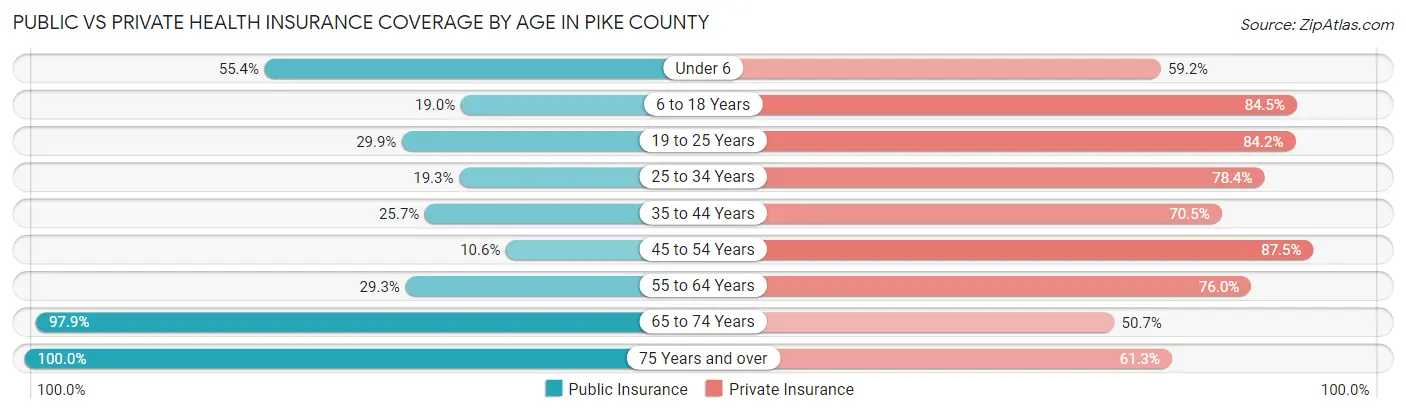 Public vs Private Health Insurance Coverage by Age in Pike County