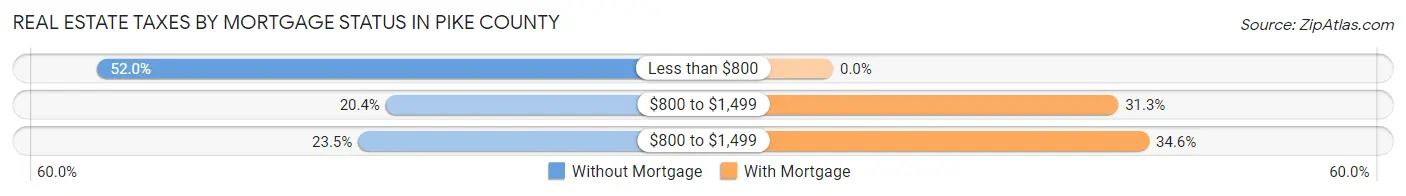 Real Estate Taxes by Mortgage Status in Pike County