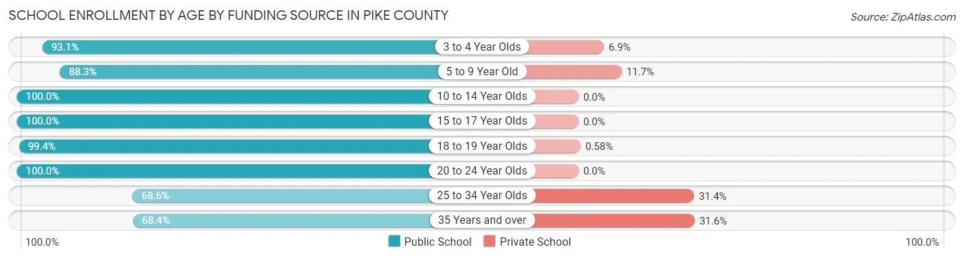 School Enrollment by Age by Funding Source in Pike County