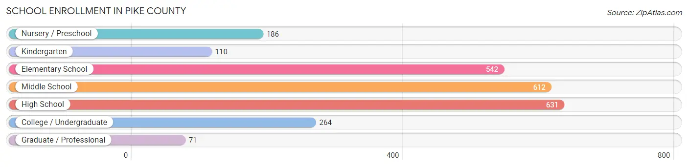 School Enrollment in Pike County