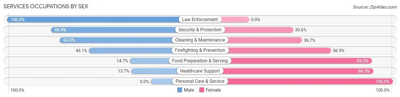 Services Occupations by Sex in Pike County