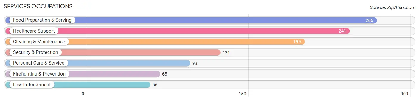 Services Occupations in Pike County