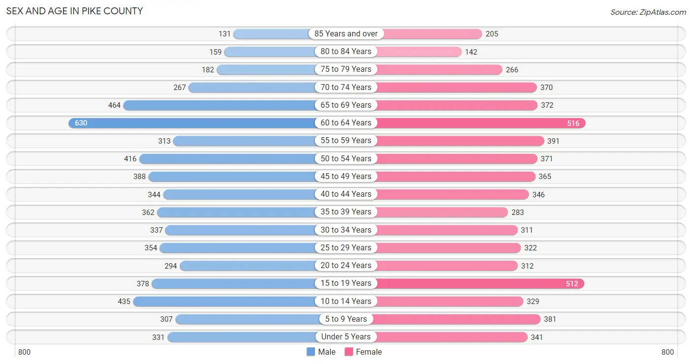 Sex and Age in Pike County