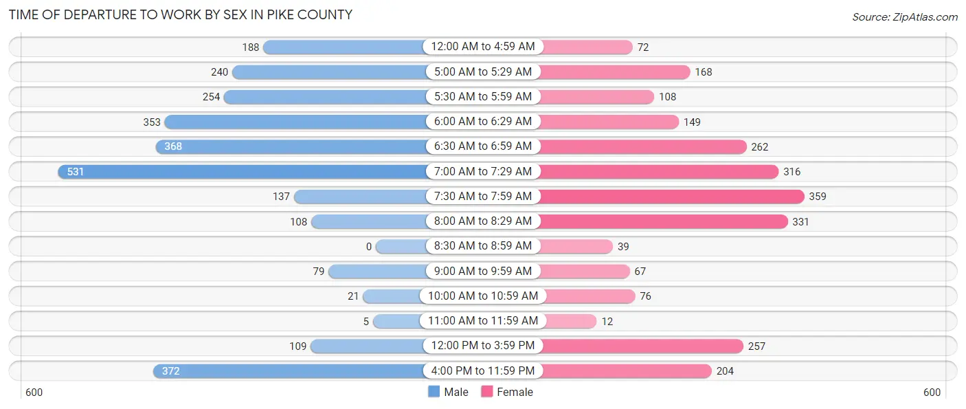 Time of Departure to Work by Sex in Pike County