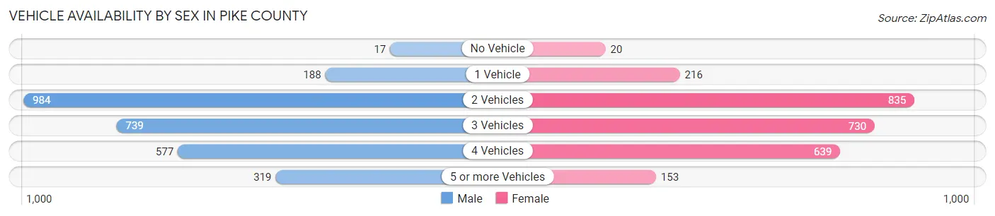 Vehicle Availability by Sex in Pike County