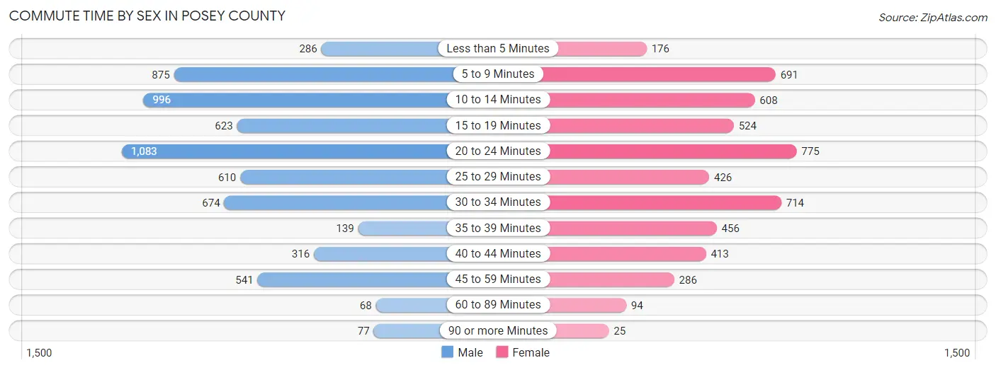 Commute Time by Sex in Posey County