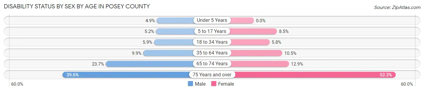 Disability Status by Sex by Age in Posey County