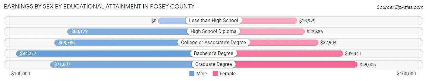 Earnings by Sex by Educational Attainment in Posey County