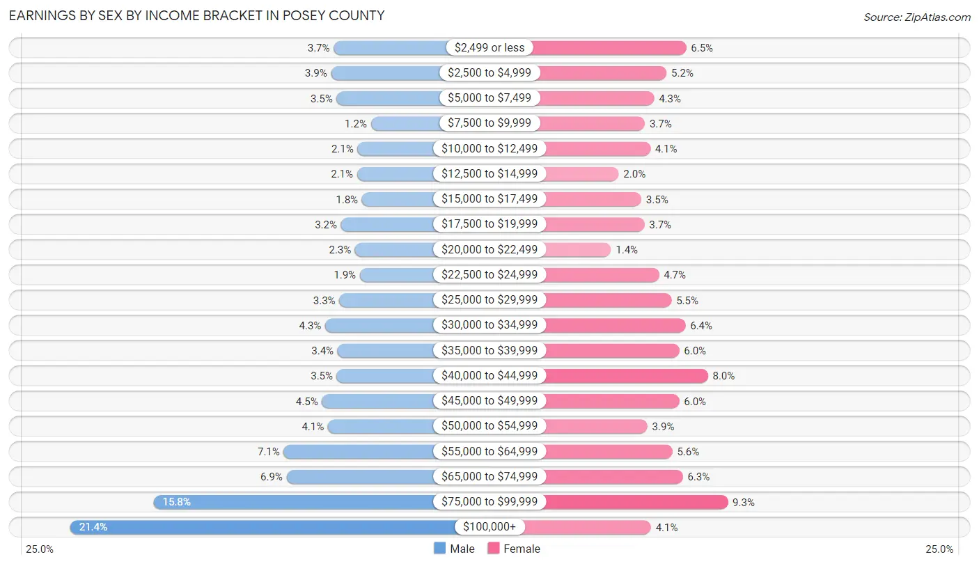 Earnings by Sex by Income Bracket in Posey County