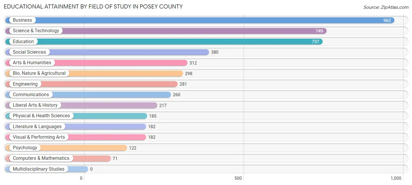 Educational Attainment by Field of Study in Posey County