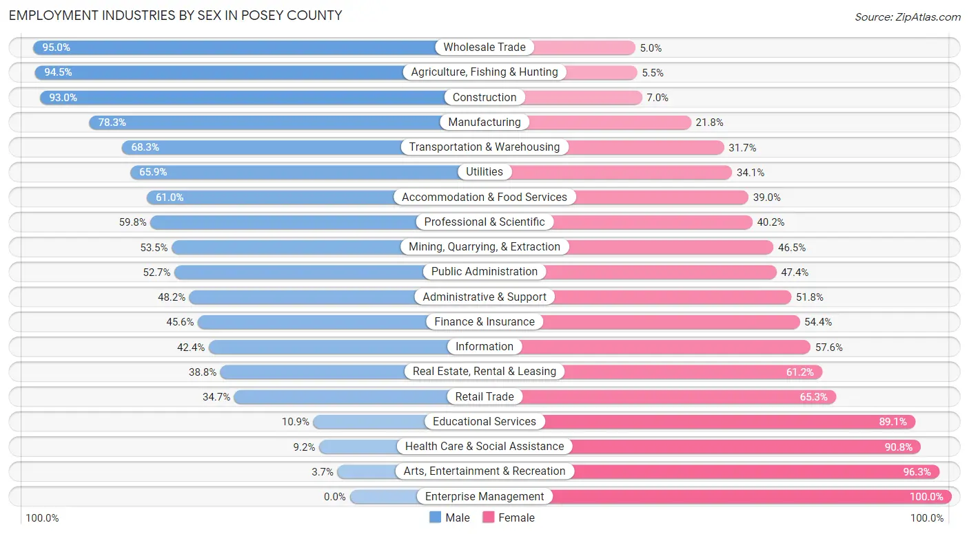 Employment Industries by Sex in Posey County