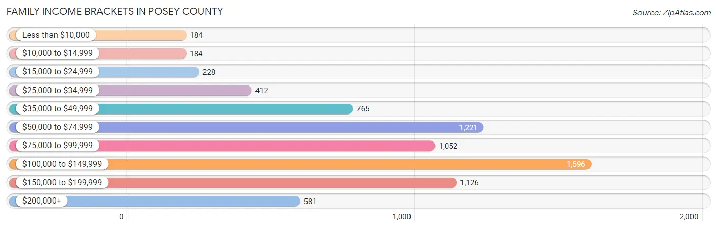 Family Income Brackets in Posey County