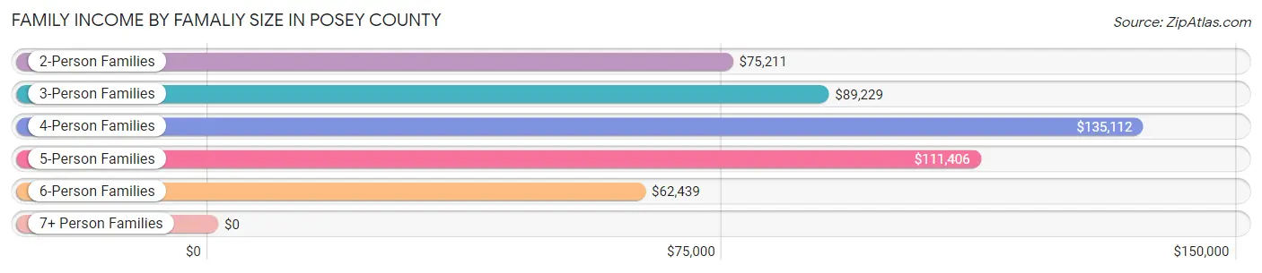 Family Income by Famaliy Size in Posey County