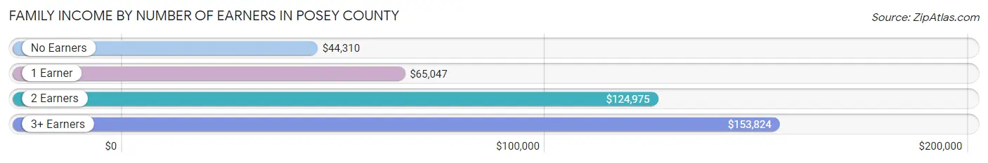 Family Income by Number of Earners in Posey County