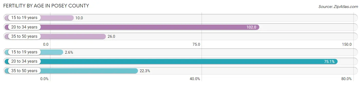 Female Fertility by Age in Posey County