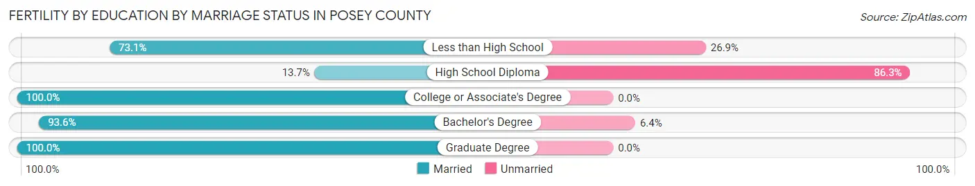 Female Fertility by Education by Marriage Status in Posey County