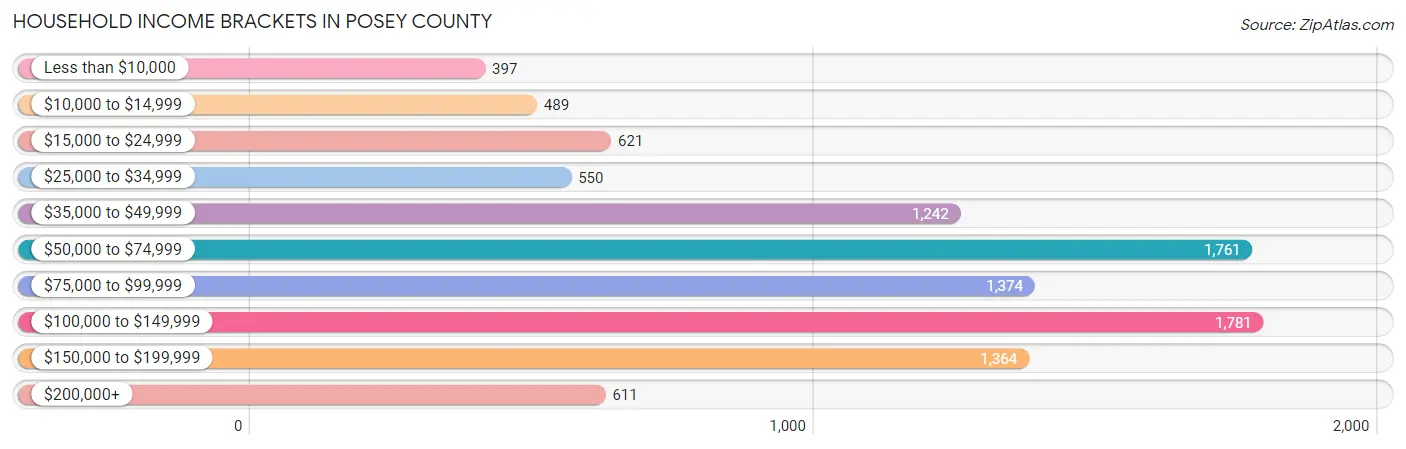 Household Income Brackets in Posey County