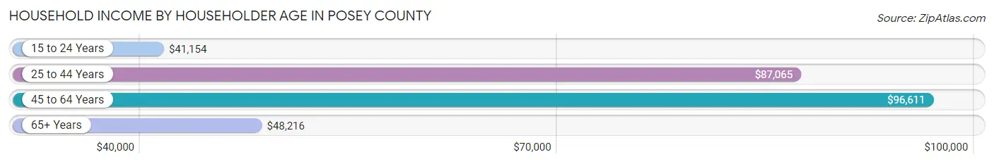 Household Income by Householder Age in Posey County