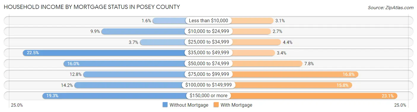 Household Income by Mortgage Status in Posey County