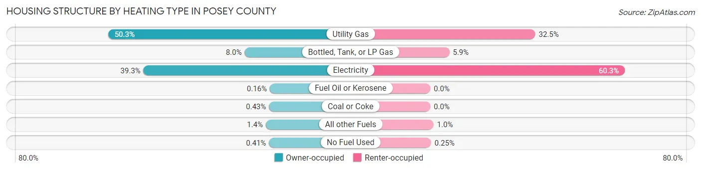 Housing Structure by Heating Type in Posey County