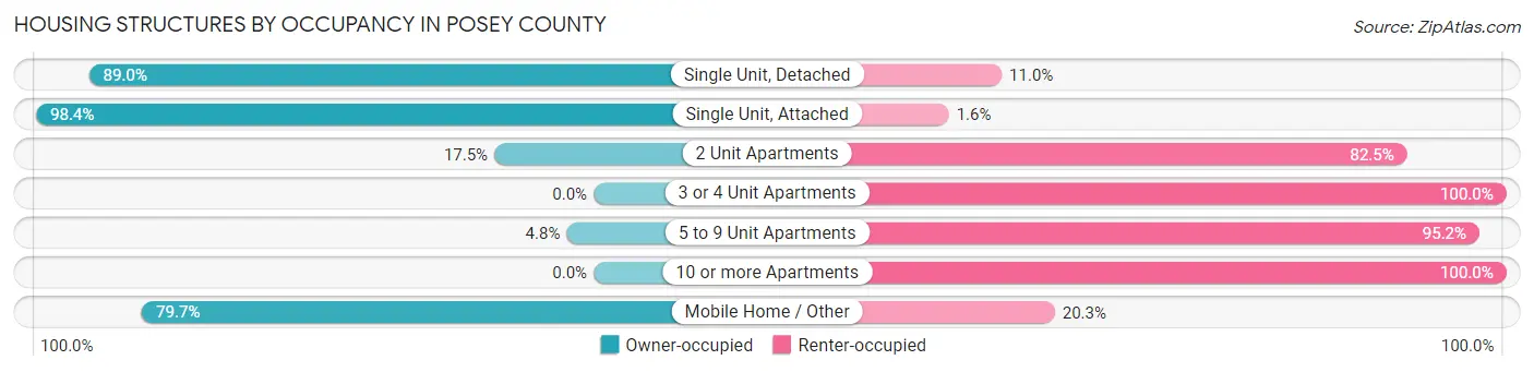 Housing Structures by Occupancy in Posey County