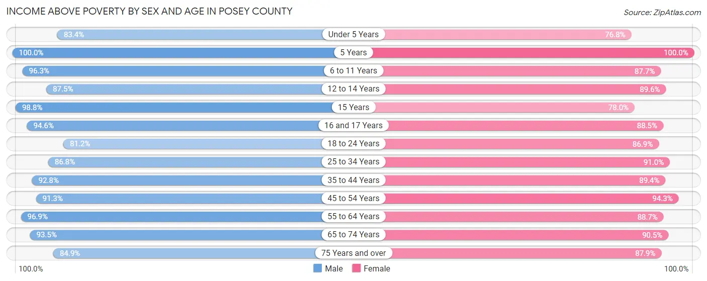 Income Above Poverty by Sex and Age in Posey County