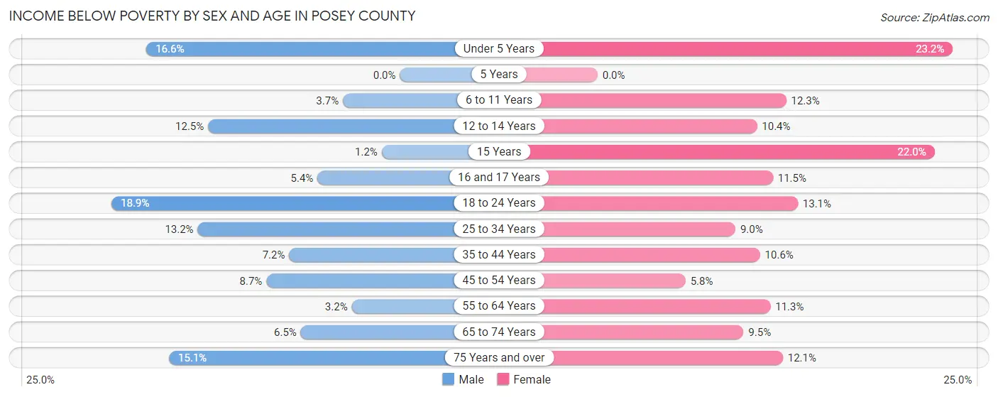 Income Below Poverty by Sex and Age in Posey County