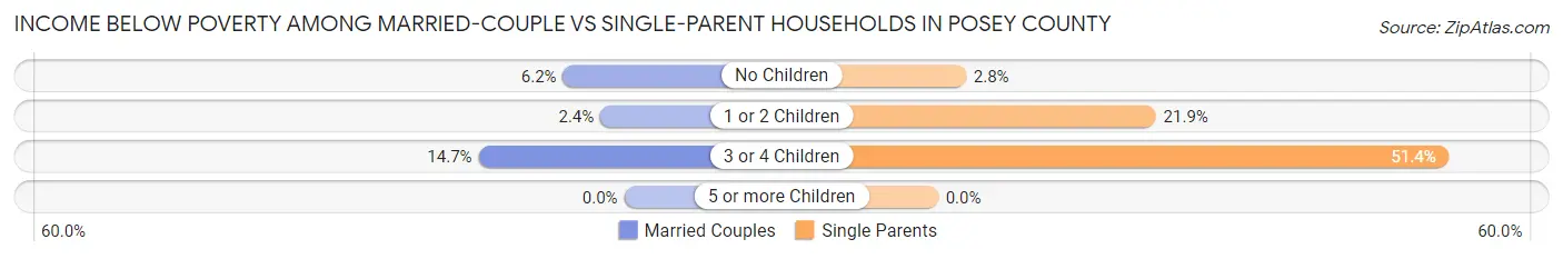 Income Below Poverty Among Married-Couple vs Single-Parent Households in Posey County