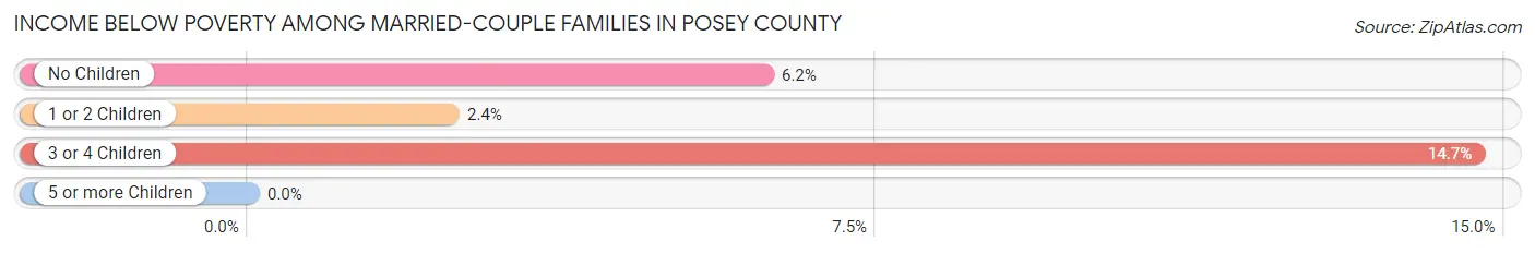 Income Below Poverty Among Married-Couple Families in Posey County