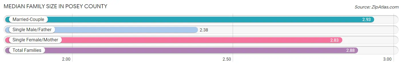 Median Family Size in Posey County