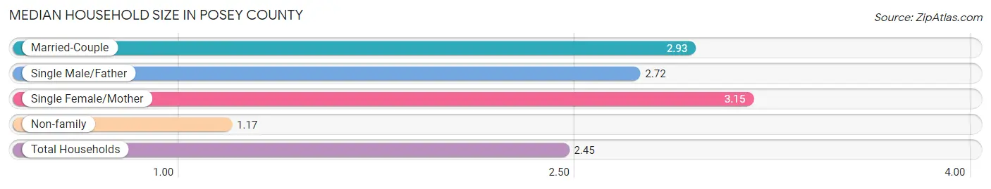 Median Household Size in Posey County