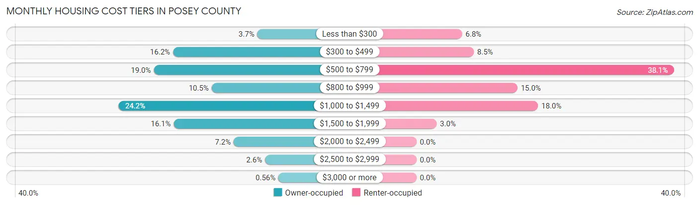 Monthly Housing Cost Tiers in Posey County