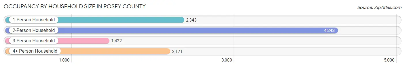 Occupancy by Household Size in Posey County