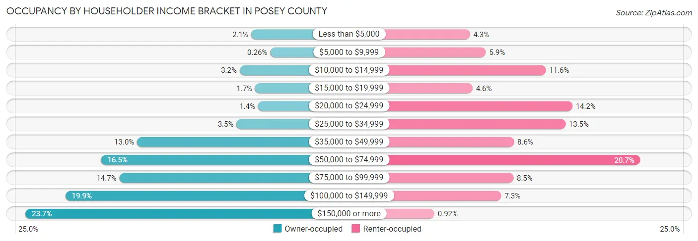 Occupancy by Householder Income Bracket in Posey County