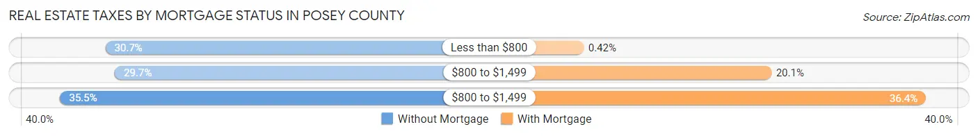 Real Estate Taxes by Mortgage Status in Posey County