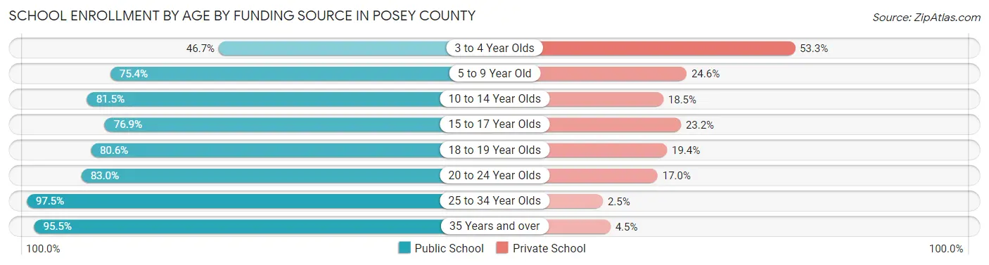 School Enrollment by Age by Funding Source in Posey County