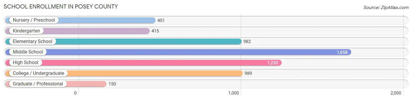 School Enrollment in Posey County