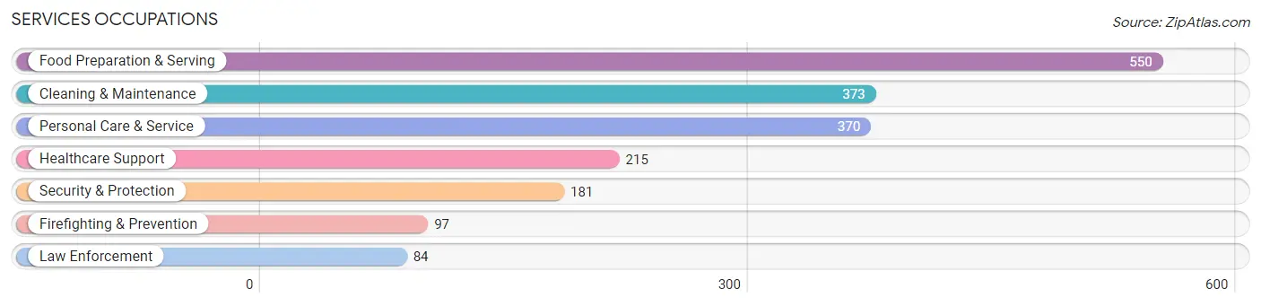 Services Occupations in Posey County