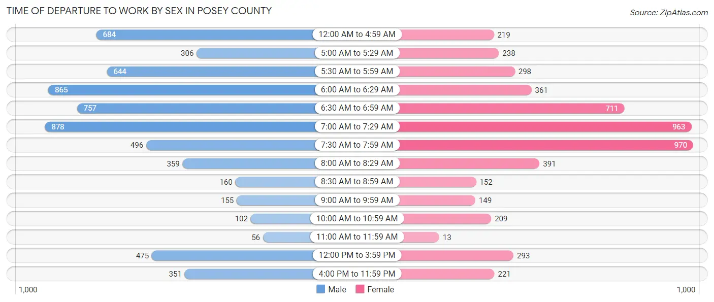Time of Departure to Work by Sex in Posey County